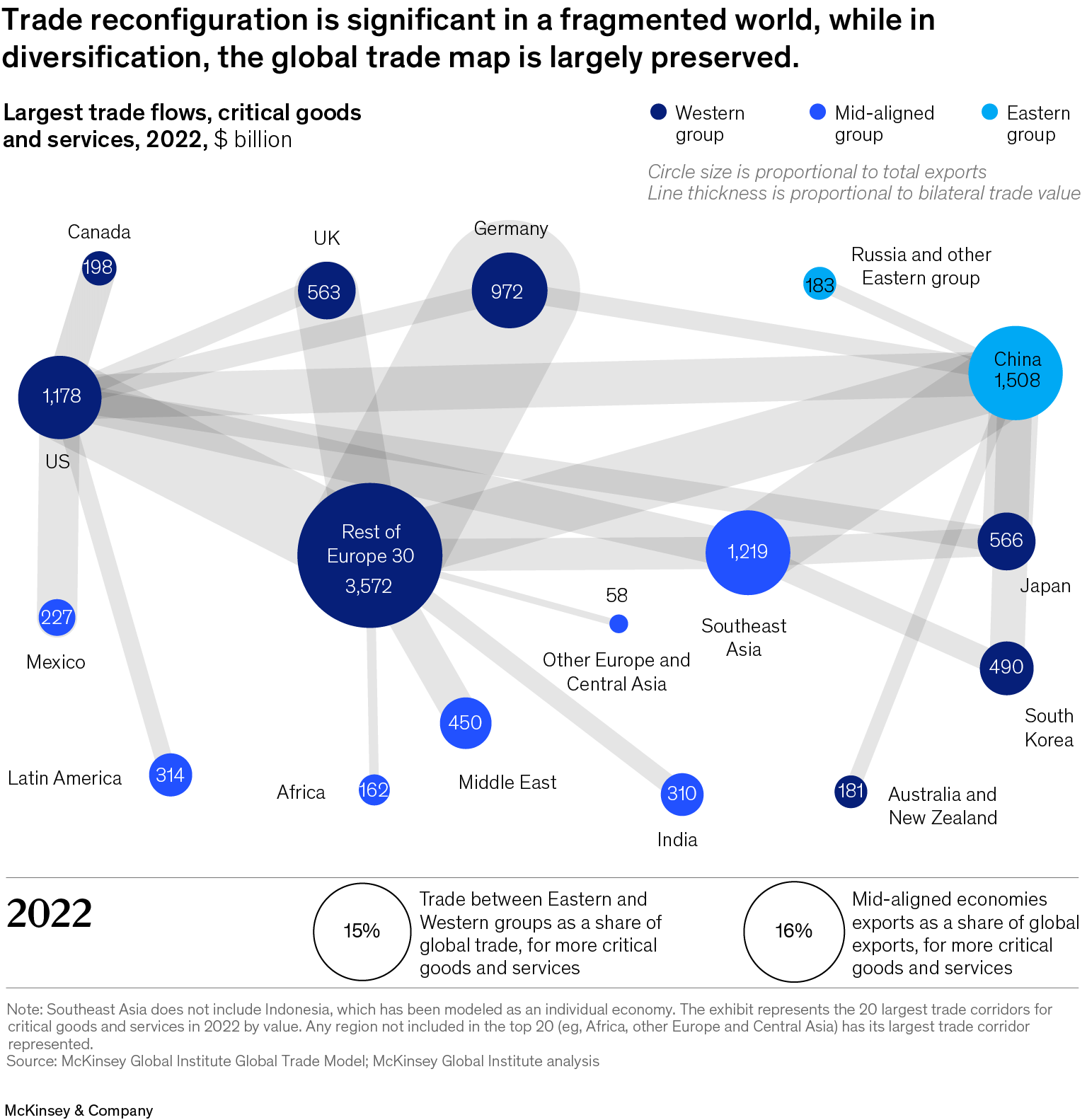 Trade reconfiguration is significant in a fragmented world, while in diversification, the global trade map is largely preserved. (1 of 3)