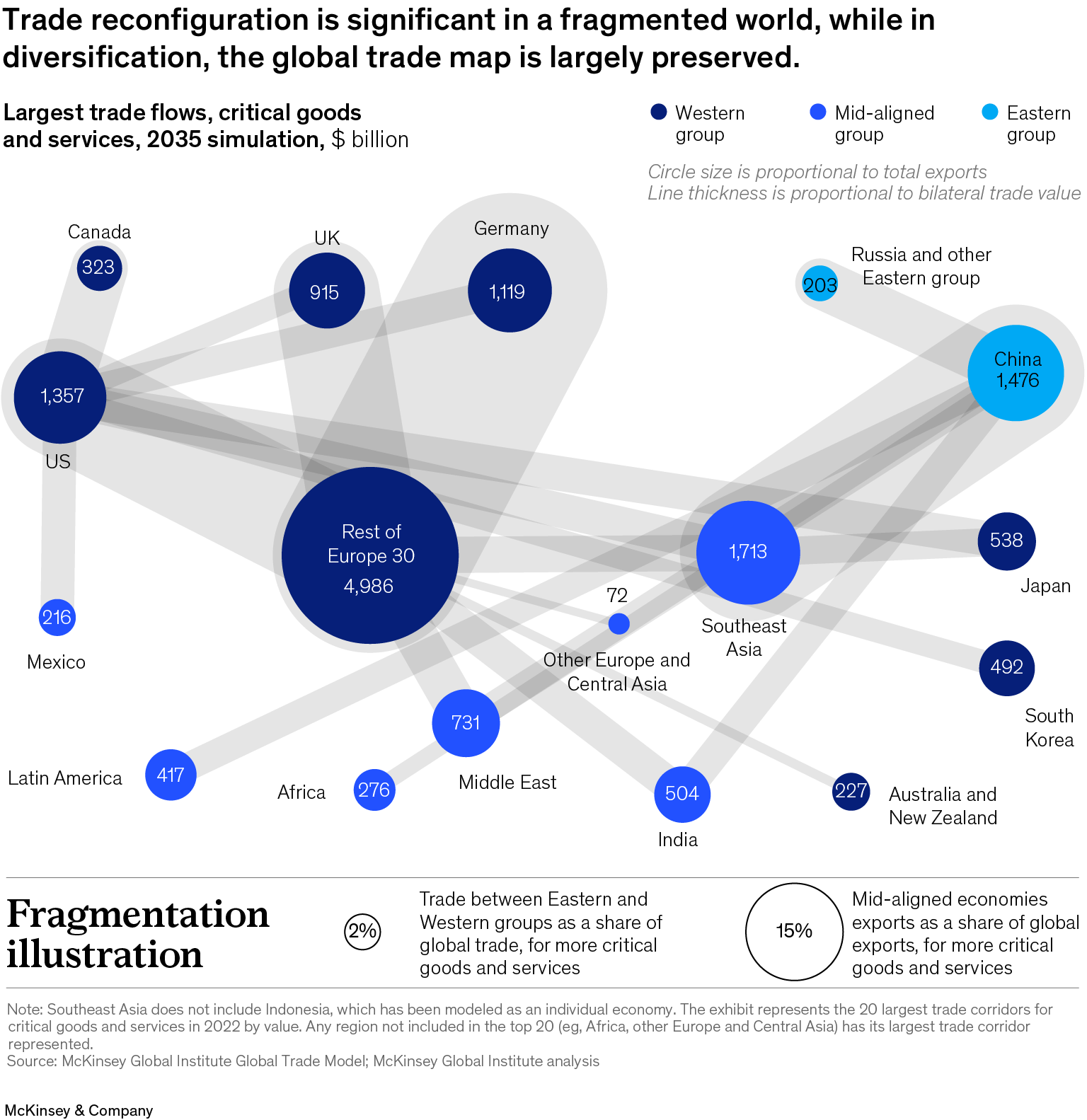 Trade reconfiguration is significant in a fragmented world, while in diversification, the global trade map is largely preserved. (2 of 3)