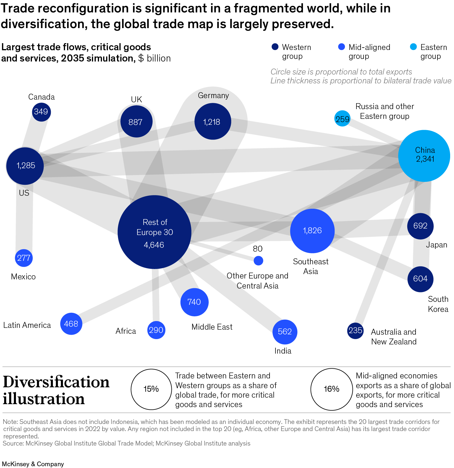 Trade reconfiguration is significant in a fragmented world, while in diversification, the global trade map is largely preserved. (3 of 3)